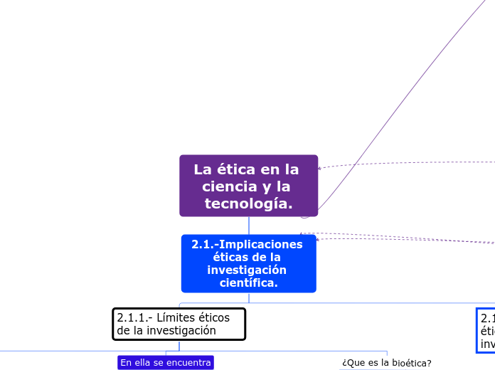 La ética En La Ciencia Y La Tecnología Mind Map 